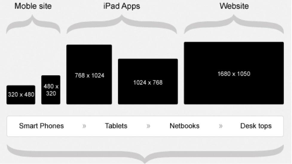 Tamaños de pantalla para diseño adaptable